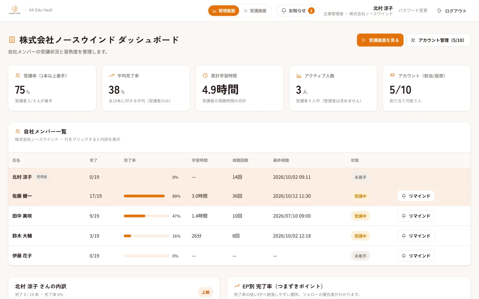 ご担当者のダッシュボード。受講率・平均完了率・学習時間と、社員ごとの進み具合（架空のデモデータ）